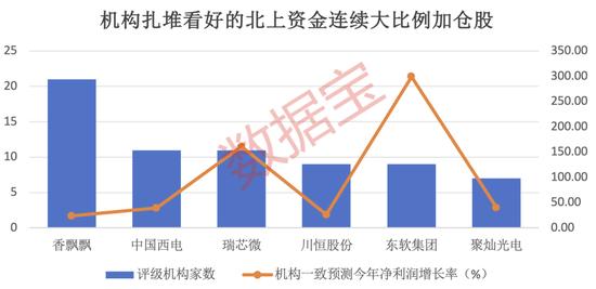 7股持仓翻倍，这一行业火了，连续5周获大额资金加仓！持股量最高赠近8倍，外资连续大手笔热买股出炉