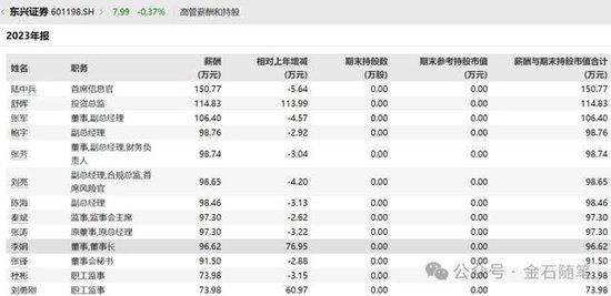 东兴基金董事长去东兴证券任副总，年薪不足100万？