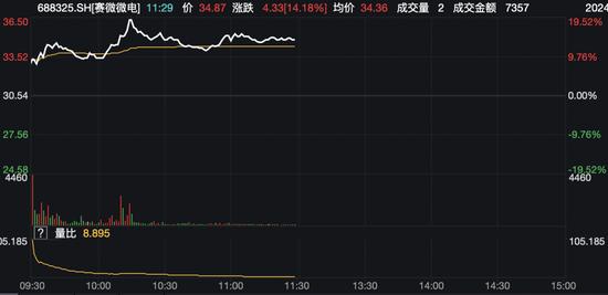 翻红！资金进场放量拉升 沪指2900点失而复得