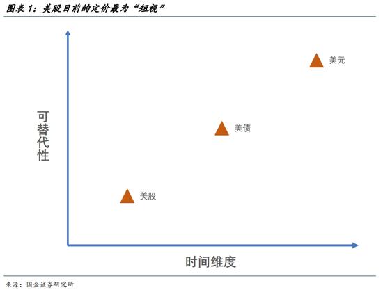 国金宏观宋雪涛：美股、美债、美元分别在定价什么？