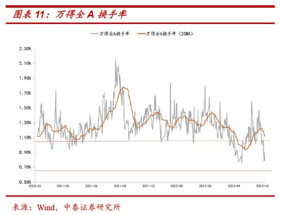 中泰策略：如何看待本周市场调整以及疫情现存的预期差？一季度是明年指数牛市最好的战略布局窗口