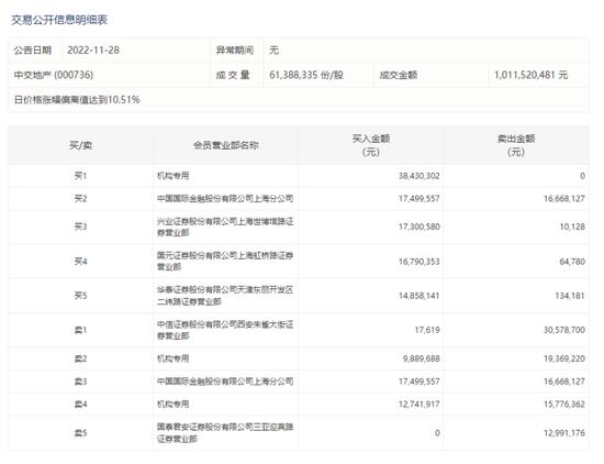 “政策大礼包”来了！证监会优化5项措施，上市房企再融资通道重启！龙头连续涨停，三大资金抢筹股出炉