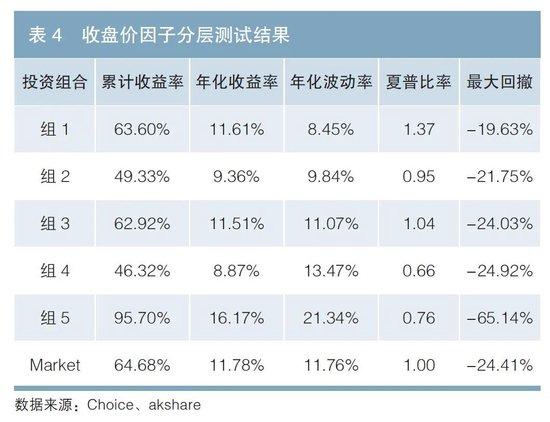 可转债投资组合构建思路讨论--基于转股溢价率、双低及行业分类