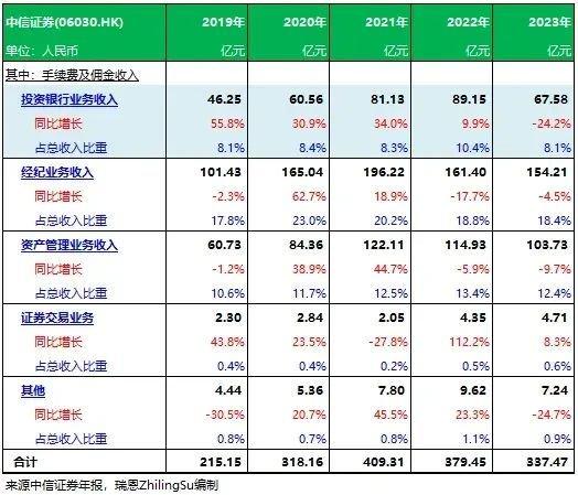 中信证券逾百名投行员工调岗 以缓解IPO降速后带来的人员压力