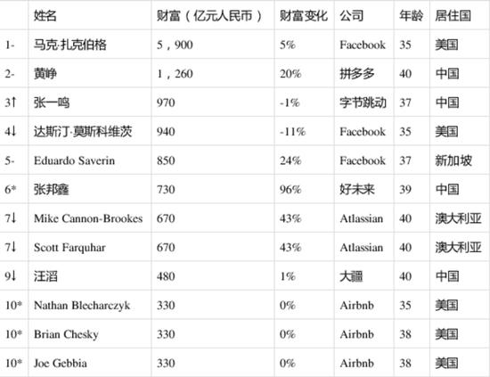 黄峥登上中国80后白手起家首富