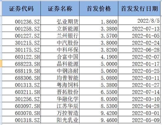 年内最便宜新股来了！弘业期货今日上市，首发价仅１.８６元