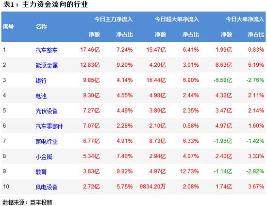 两市呈现震荡反弹 17亿主力资金流向汽车行业