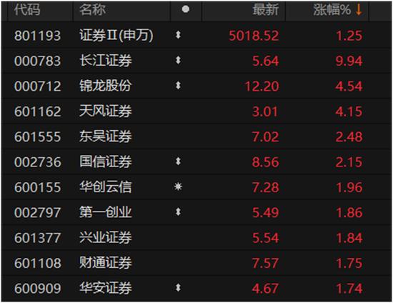 A股，罕见一幕，超4300股飘红！长江证券“一字涨停”