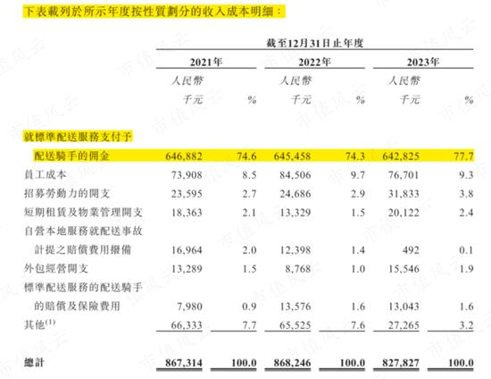 骑手之泪，他人富贵！国内最大“骑手外包商”博尔捷港股IPO：毛利率低至个位数，9成营收疑似美团！