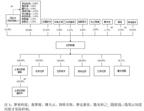 达梦数据冲刺科创板：拟募资24亿 实控人冯裕才曾为华科教授