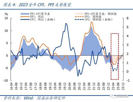 国盛宏观解读4月CPI、PPI数据：1-4月物价持续走低，怎么看、怎么办？