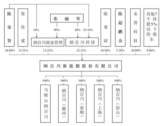 纳百川IPO难题：家族式管理或存隐忧 应收账款周转率低于行业水平