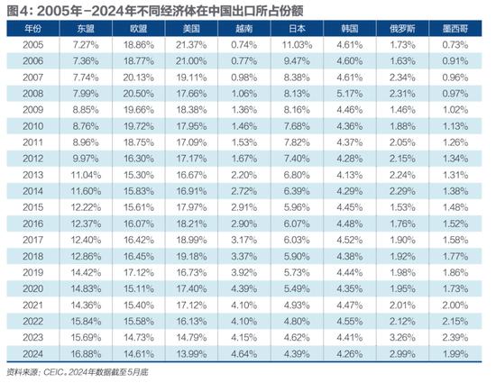 中国外贸面对挑战，美欧日韩的份额去了哪里？