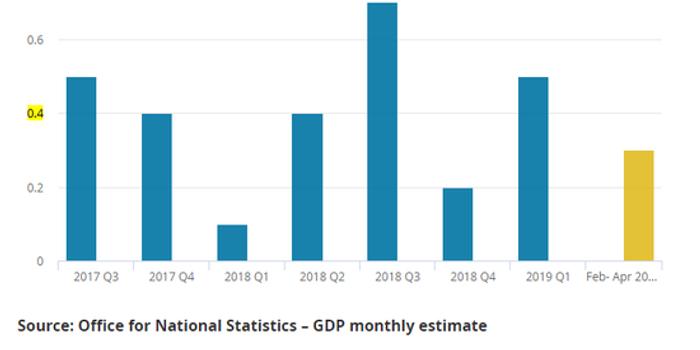 4月gdp什么时候公布_英国4月GDP环比降逾20 ,创有记录以来最大月度跌幅