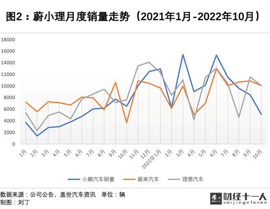 蔚小理为何风头不再？产品层面存短板，烧钱模式还能撑多久？