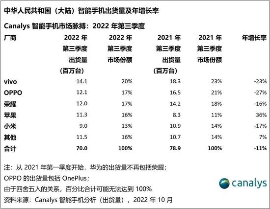 图片来源:Canalys
