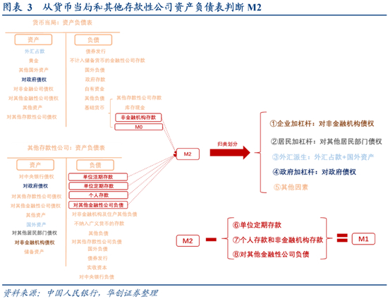 从M1、M2到资产配置——四季度M1同比的拆解预测