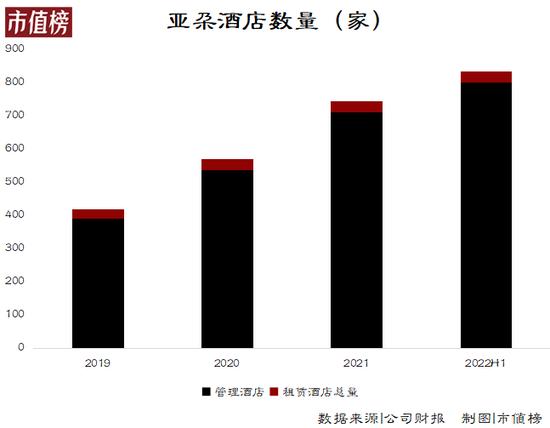 上市的亚朵酒店，还值得加盟吗？