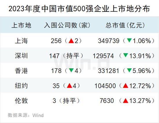 2023年度中国上市企业市值500强排行榜：84家新面孔，其中新上市企业有极兔速递、信达证券、华勤技术等13家