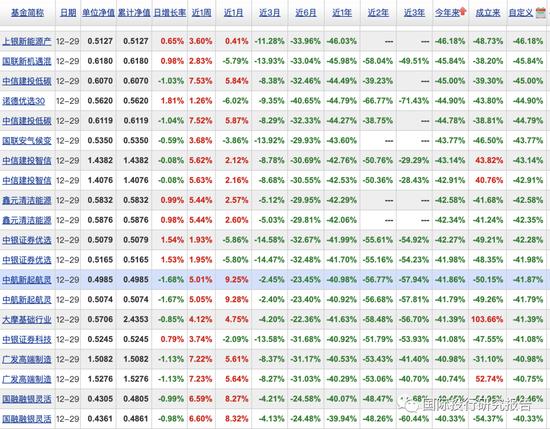 公募基金年度之耻：上银施敏佳亏损46.36%，诺德基金牛致远博士3年亏损71.43% 2年亏损66.77%