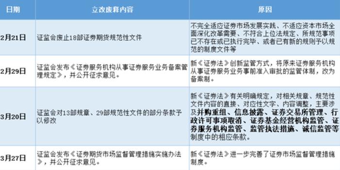 "开工"30天 新证券法为5327亿注册制公司债发行撑腰