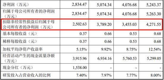 注册阶段被关注，中介机构仅依靠名单核对、问卷调查对发行人的研发人员身份认定进行检查！