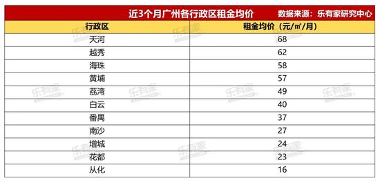 广州最新房屋租金参考价：有公寓同比大涨超10%，珠江新城是收租天花板