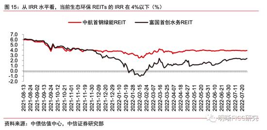 REITs二季报点评：疫情的压力测试下，REITs经营表现如何？