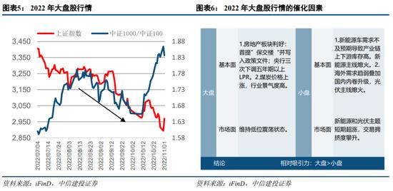 中信建投策略：大盘股强势期结束了吗？