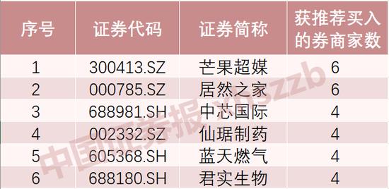 买入！近一周券商推荐近500只个股