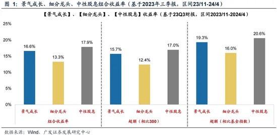 广发证券策略刘晨明：如何看待未来半年的选股思路 从三类资产看投资风格的轮动