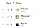 史上首次！英伟达盘中市值超越微软，晋升全球第一