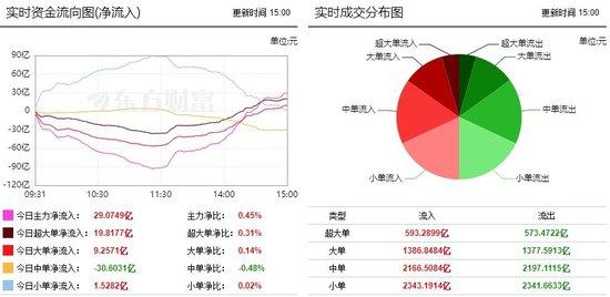 市场缩量震荡反弹 文化传媒获14亿主力资金增持！