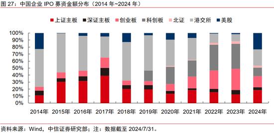 中信证券｜中国资本市场深度研究：产投新趋势（全文）