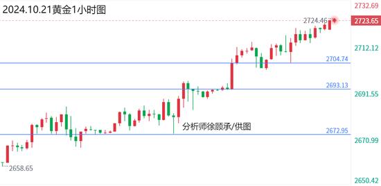 徐顾承:周初亚盘金价直接延续新高 黄金原油行情走势分析