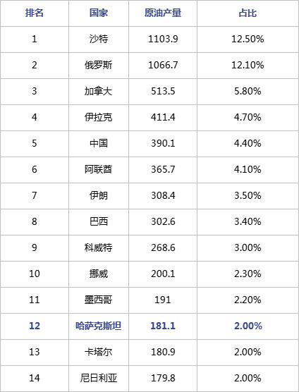 哈萨克斯坦局势骤然紧张 对原油市场影响几何？