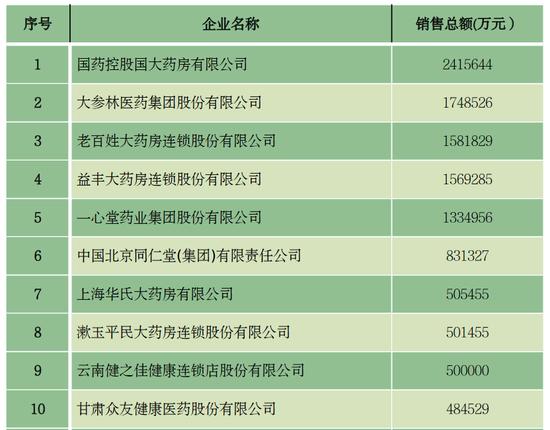 商务部权威公布，药品零售企业TOP100：国药控股大药房、大参林、老百姓、益丰药房、一心堂位居前五名