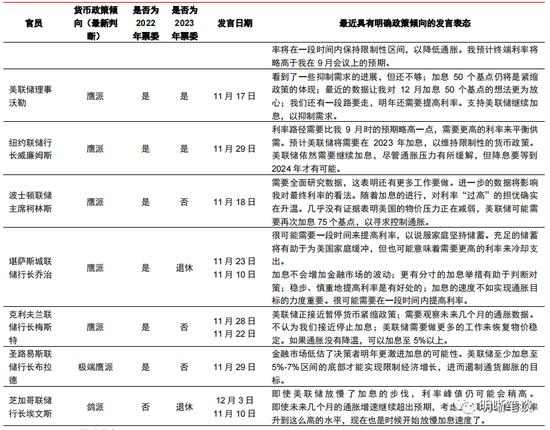 中信明明：2023年更鸽派的美联储票委意味什么？