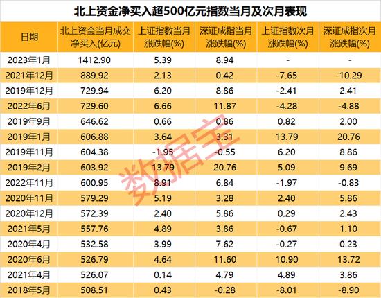 1400亿！北上资金1月净买入创下新纪录，原因揭秘！最新增持量占比居前股抢先看，三大行业获巨幅加仓