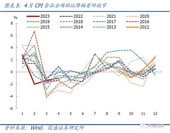 国盛宏观解读4月CPI、PPI数据：1-4月物价持续走低，怎么看、怎么办？