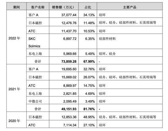 这家日系半导体生产商，业绩猛增，却无实控人！东方证券保荐，做IPO最后冲刺