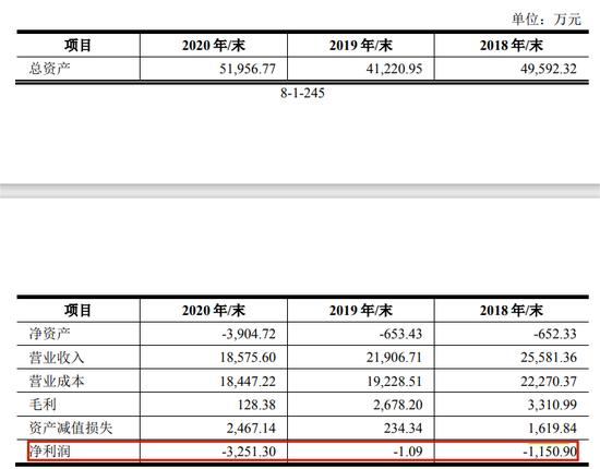 重塑股份IPO累亏23亿，实控人向亲友借亿元惹监管问询