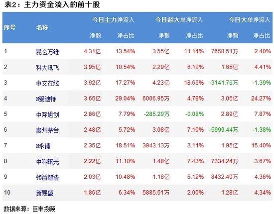 市场缩量震荡反弹 文化传媒获14亿主力资金增持！