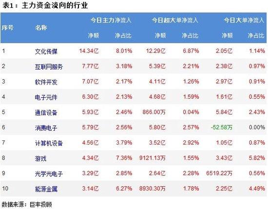 市场缩量震荡反弹 文化传媒获14亿主力资金增持！