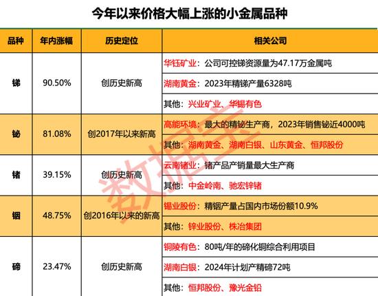 “狂飙”的小金属！最高猛涨超90%，科技“附体”供应紧缺，多品种价格创历史，谁是大赢家？