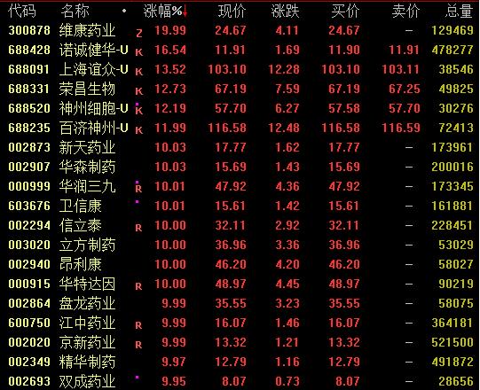 强势拉升！恒生科技指数涨超4%，什么信号？连续3个“20cm”涨停，A股医疗板块行情继续…