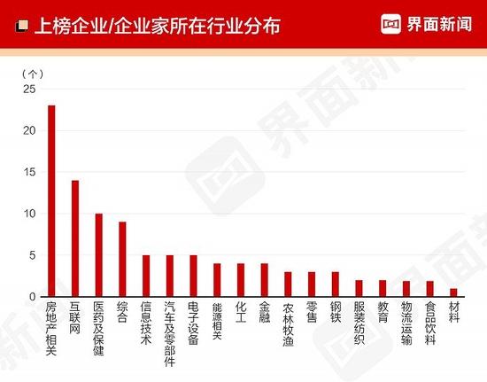 2022中国慈善企业家榜：房地产相关、互联网行业、医药及保健行业上榜企业最多