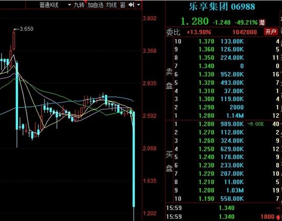 “亏惨了！”上市龙头乐享集团盘中暴跌63%，创历史新低，海通证券被打脸