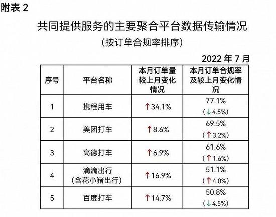 网约车监管信息交互平台：7月共收到订单信息6.95亿单，环比上升9.3%