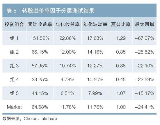 可转债投资组合构建思路讨论--基于转股溢价率、双低及行业分类